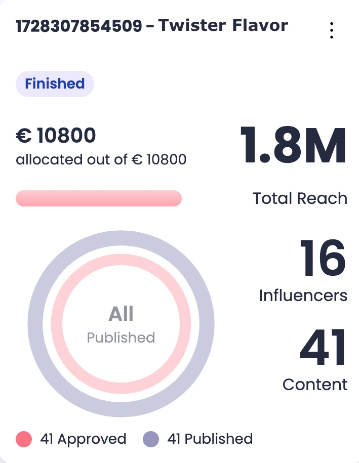 Results of Hypefy influencer campaigns
